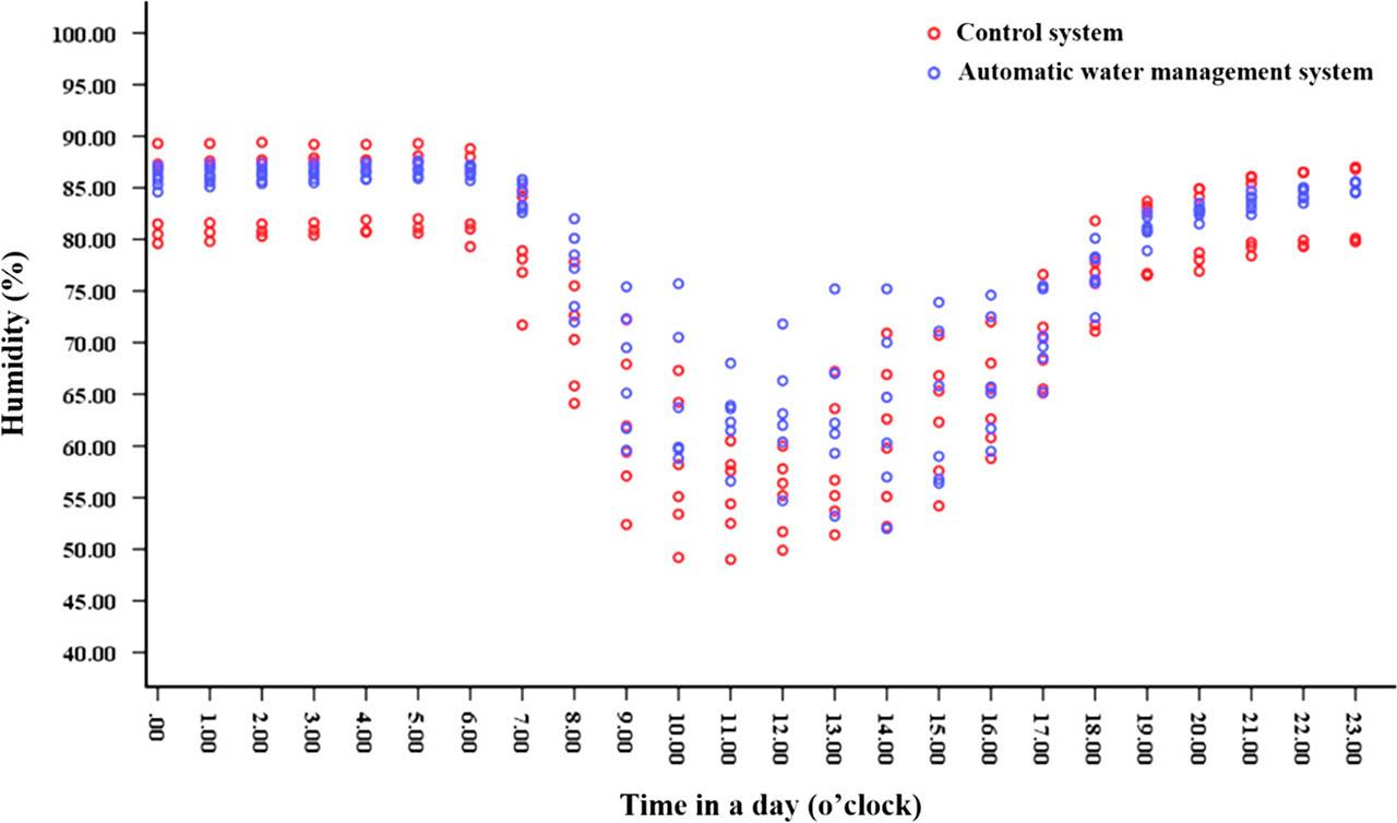 Humidity (%) observed in ‘control’ and ‘automatic water management system’ at different times in a day.