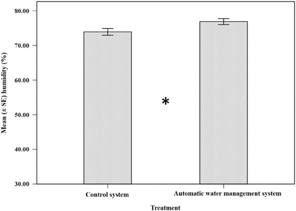 The mean (±SE) humidity (%) in ‘control’ and ‘automatic water management system’. “*” indicates the significant difference (P <0.05).
