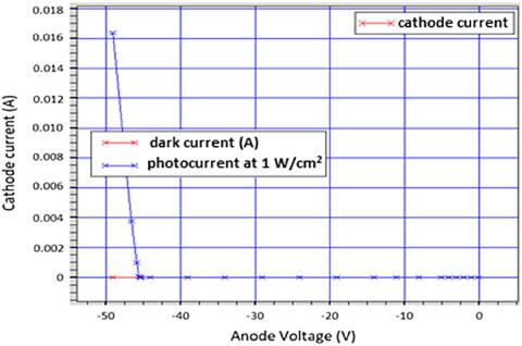 I–V characteristics plot of (S = W) MSM structure with 5-Fingers.