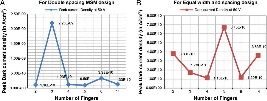 Dark current density vs number of fingers plot for (a) double spacing design and (b) Equal width and spacing design.