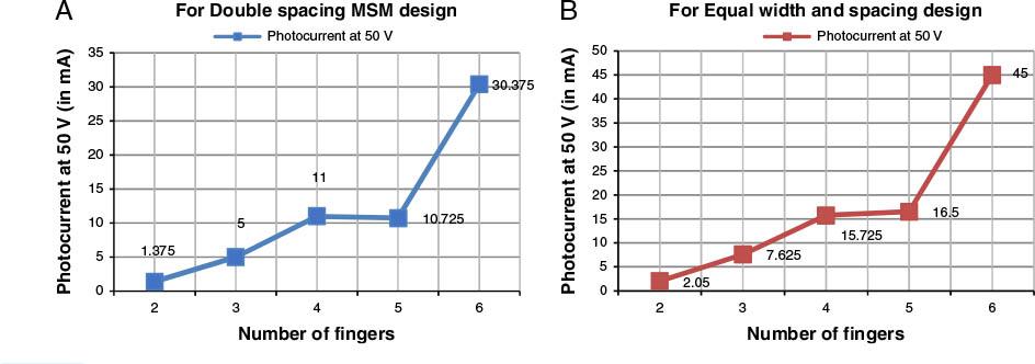 Photocurrent curve diagrams for (a) double spacing design (b) equal width and spacing design.