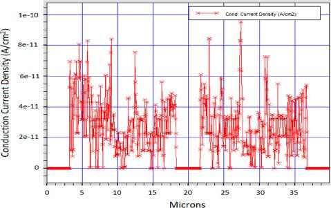 Dark current density plot for 5-Fingers based double spacing design.