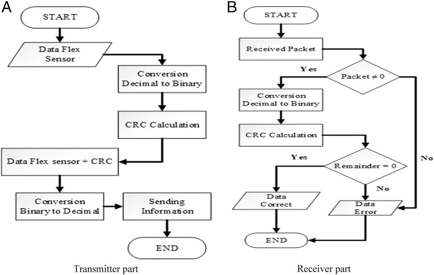 CRC flow chart on: (a) the transmitter part and (b) the receiver part.