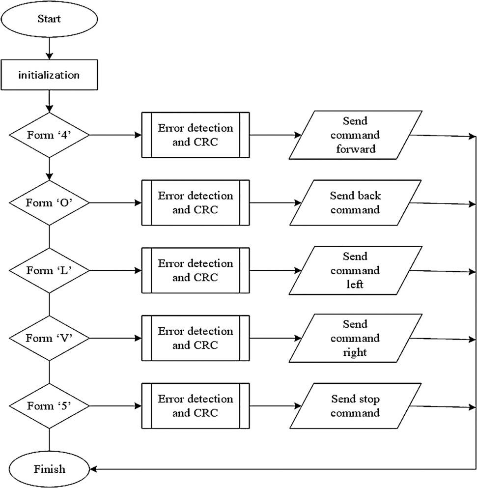 All instruction of smart glove system as electric wheelchair controller.