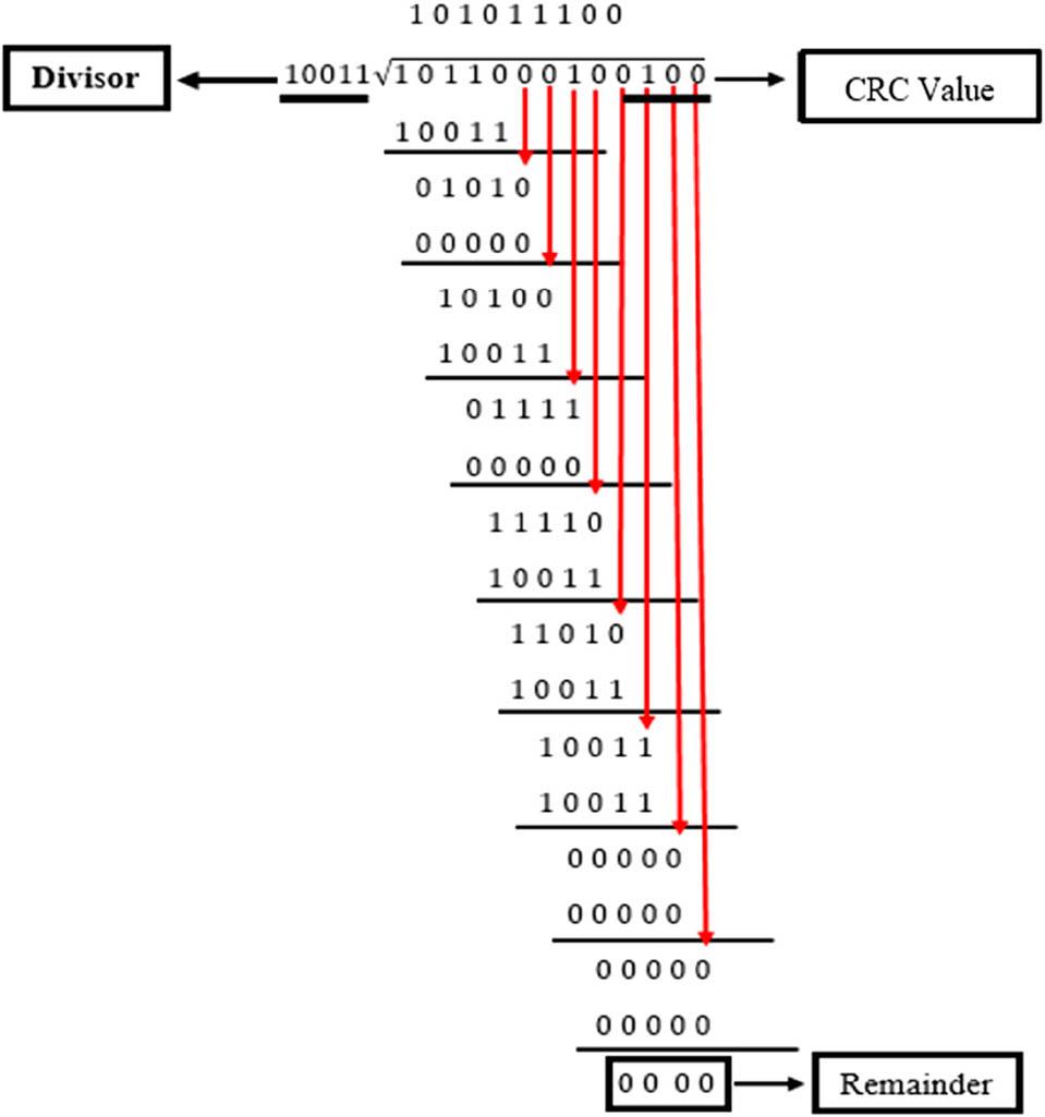 Manual calculation of the CRC Algorithm on the transmitter part.