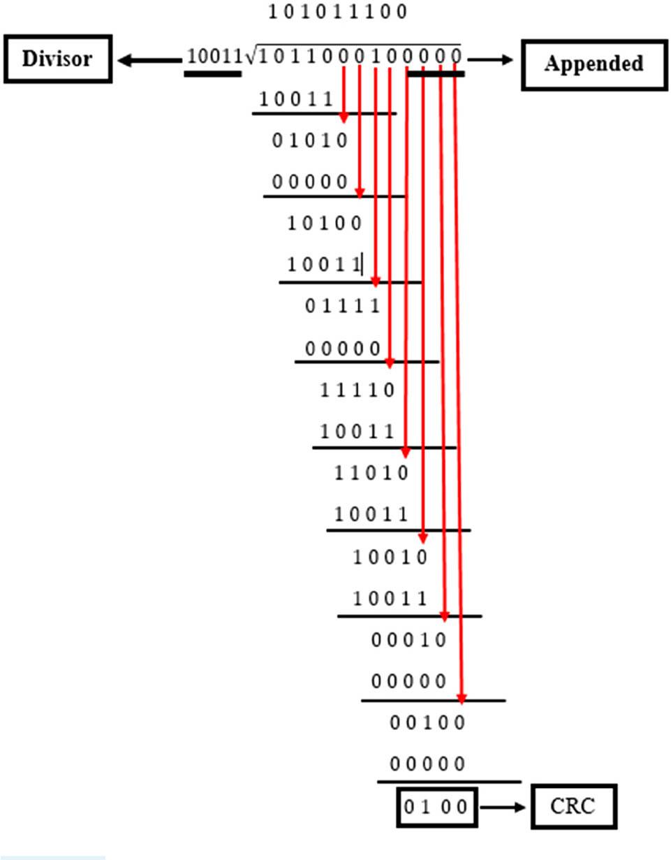 Manual calculation of the CRC Algorithm on the receiver part.