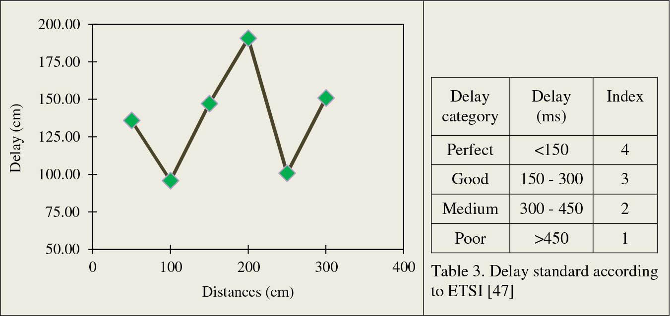 The testing of delay from QoS.