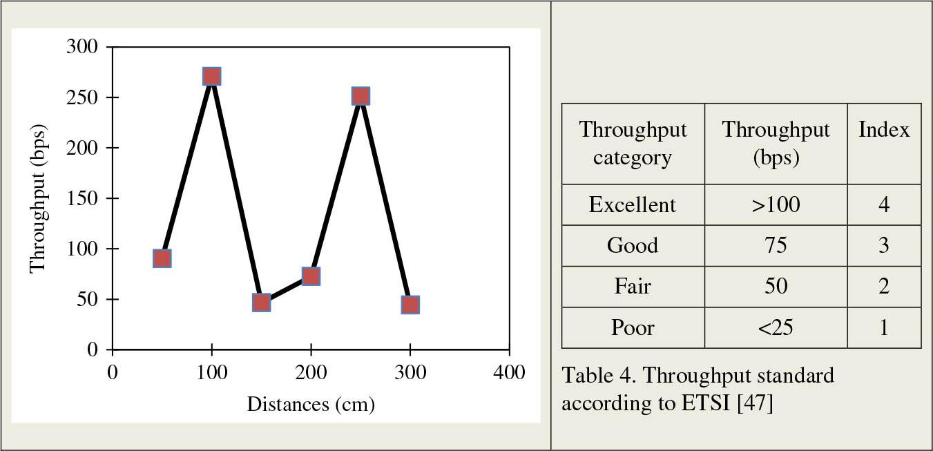 Throughput test results.
