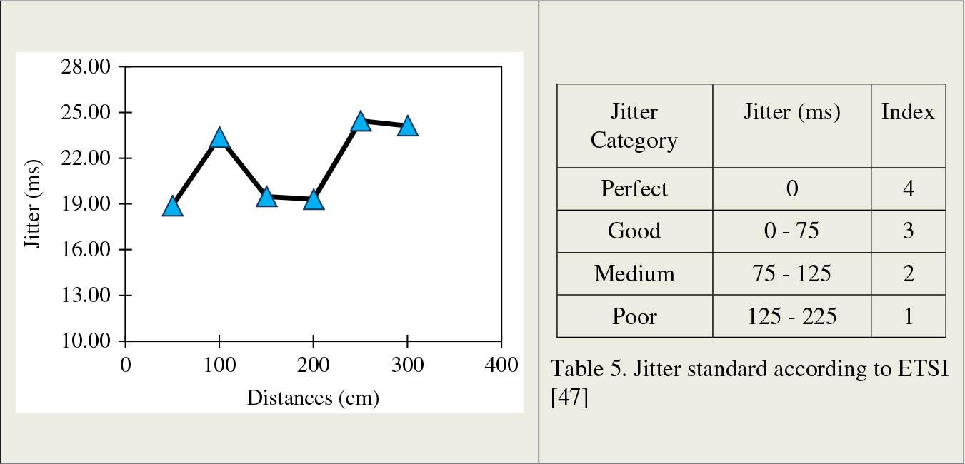 The testing of Jitter parameter from QoS.