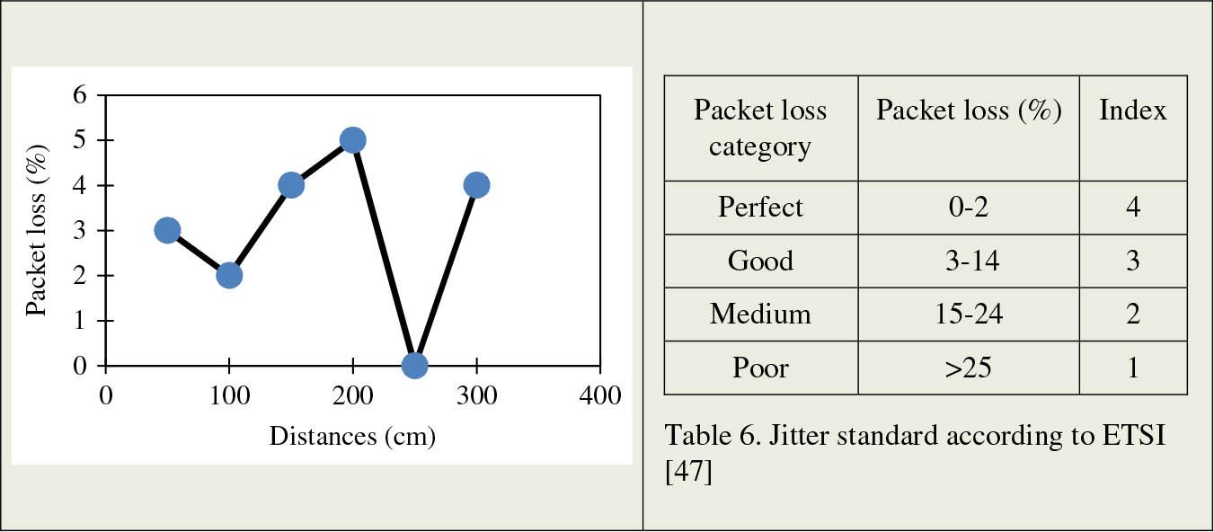 Average test value on packet loss of QoS.