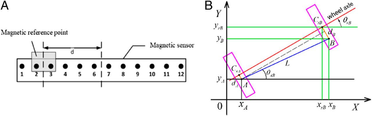 (a) Magnetic sensor model and magnet reference point. (b) Calculation of position and orientation of Robot at the reference point.