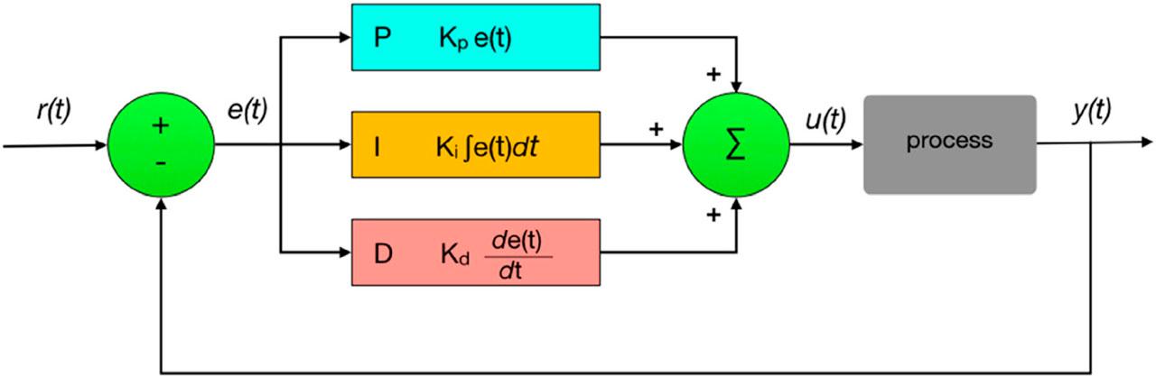 Block diagram of a PID controller in a feedback loop.