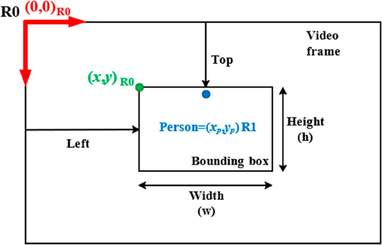 Coordinates and dimensions of the bounding box in the image.
