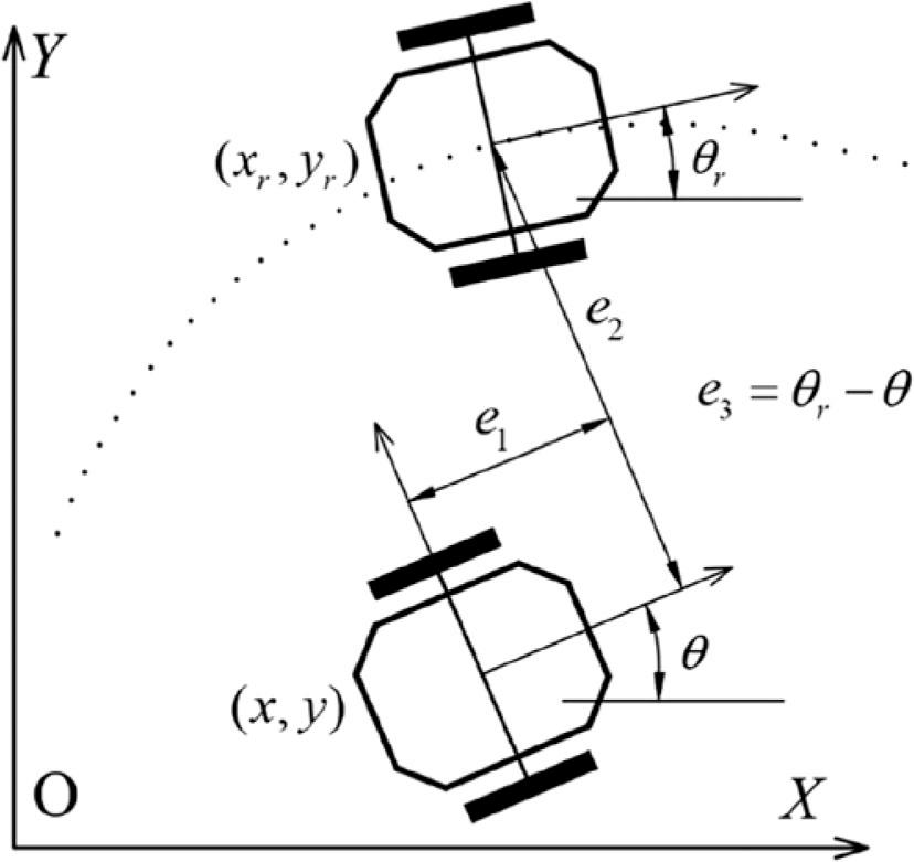The positional error between the robot's actual coordinates and the reference coordinates in the trajectory.