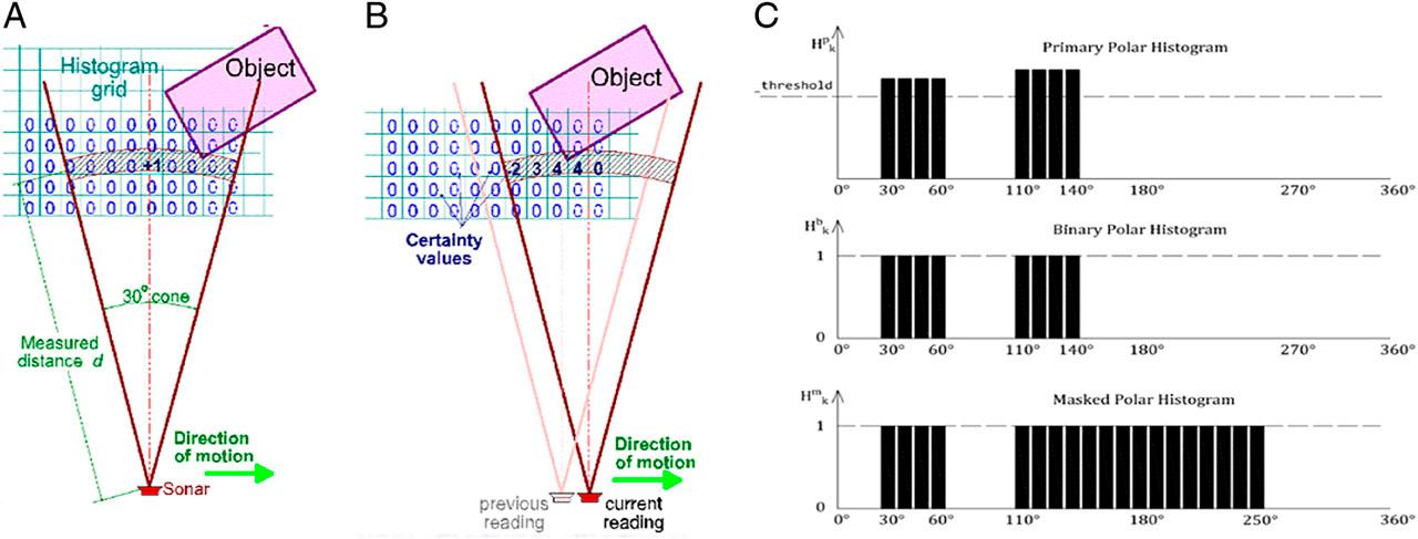 (a) Histogram grid. (b) enlargement angle from robot to obstacle. (c) Example of blocked directions.