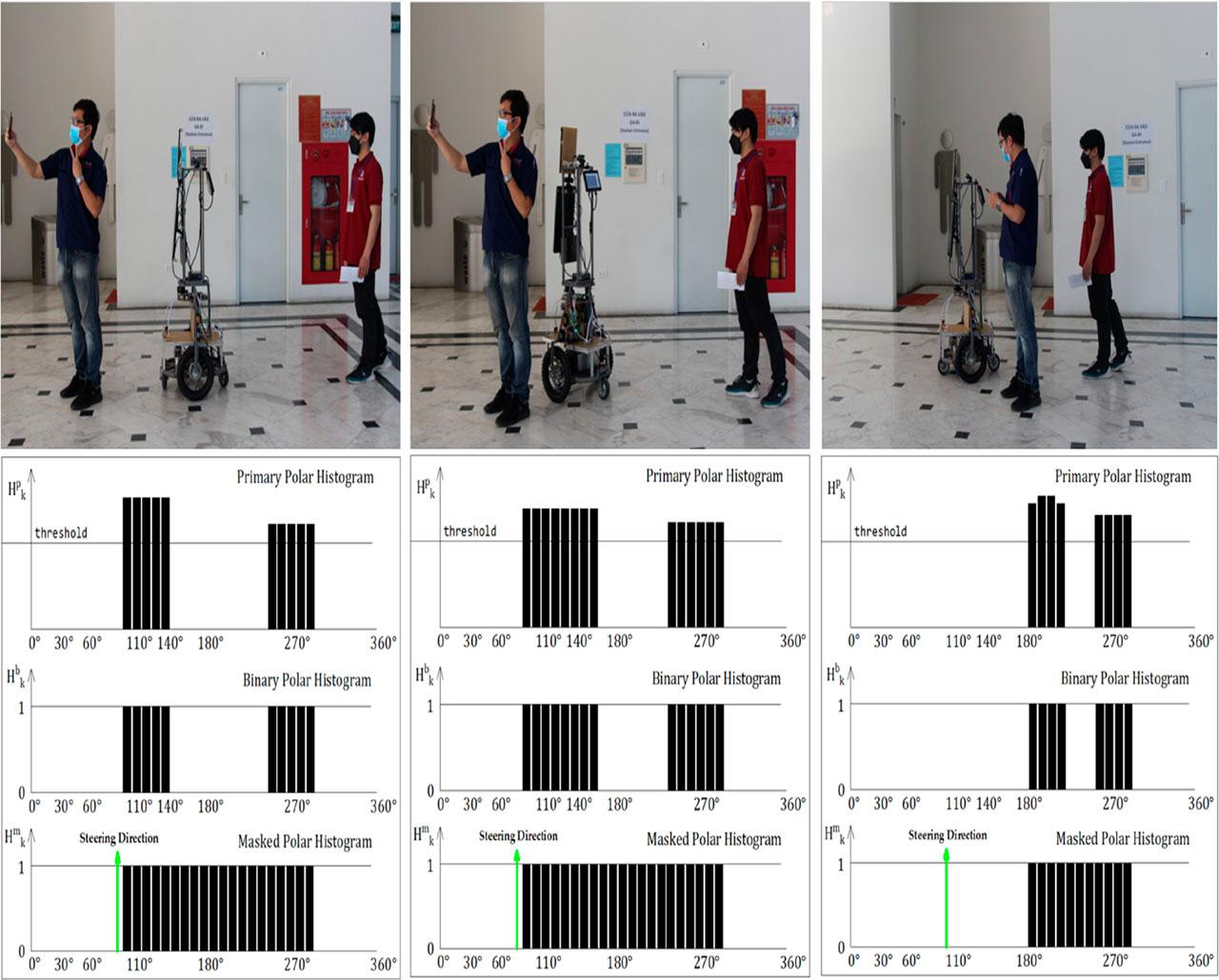 Human avoidance robot process and VFH + polar histograms.