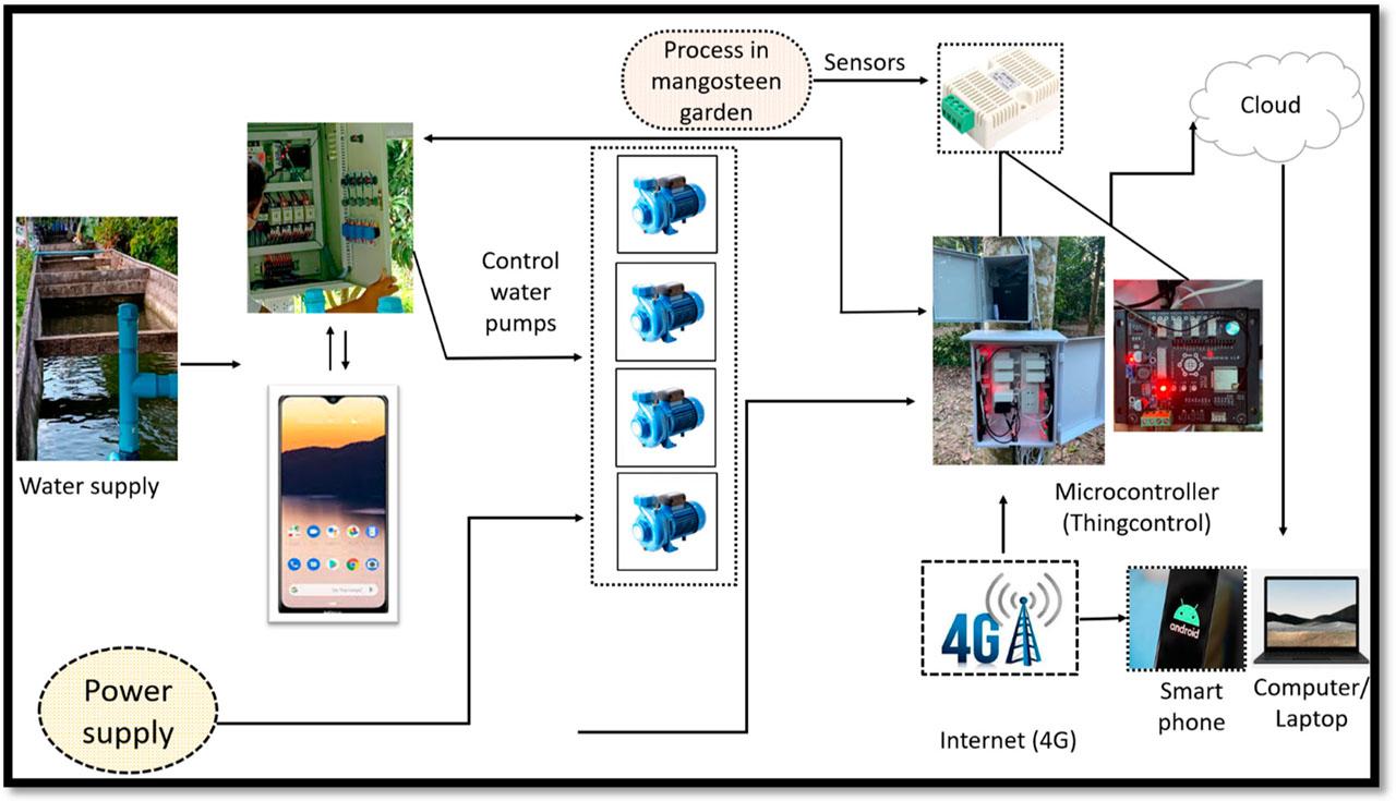 The development stage of smart watering system in orchard.