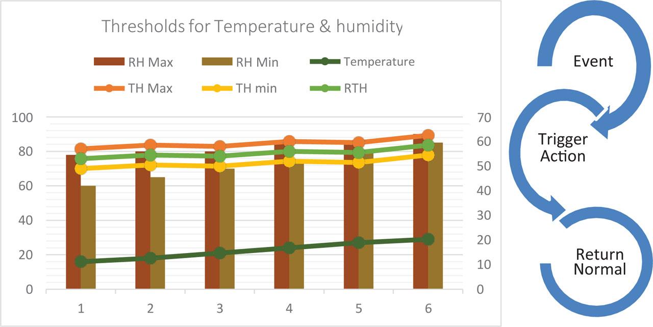 Relation between temperature and humidity. RH Max, Maximum Relative Humidity; RH Min, Minimum Relative Humidity; Temperature, Absolute temperature degree; RTH, Normal Relative Temperature to Humidity level; TH Max, The Maximum Value of Threshold to Action.