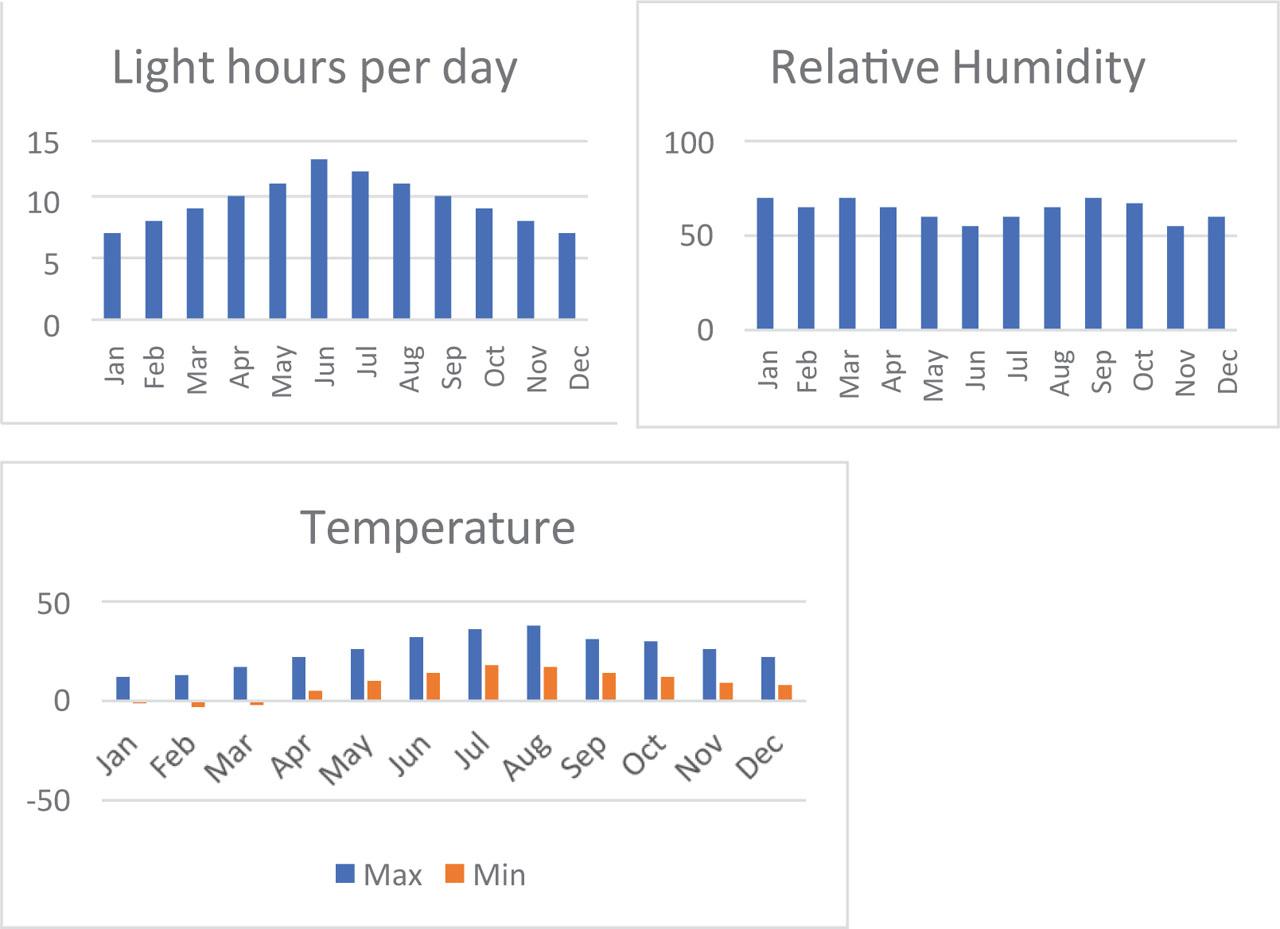 Annual climate condition of testing area.