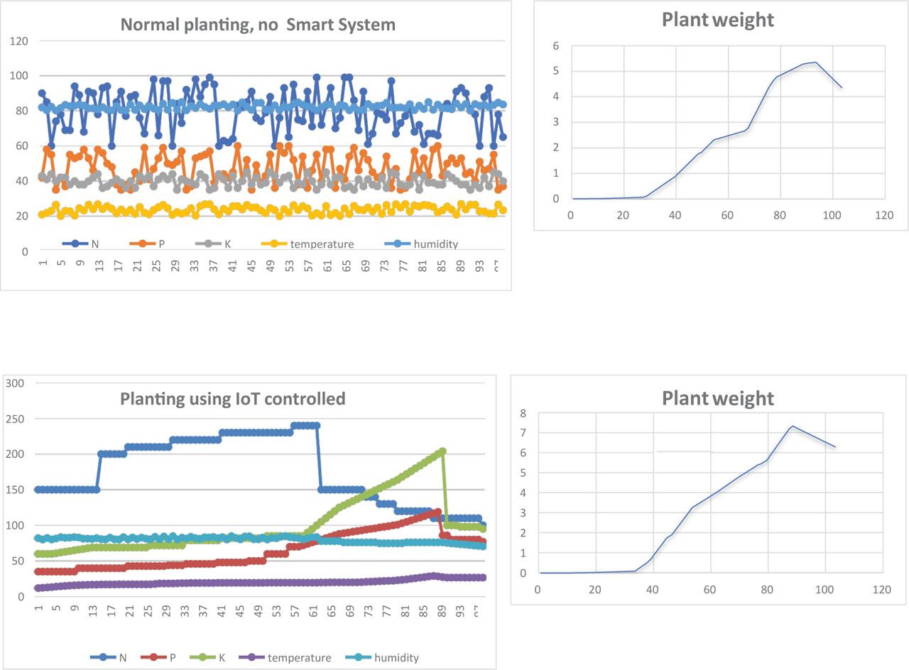 A) Concentrations of NPK and