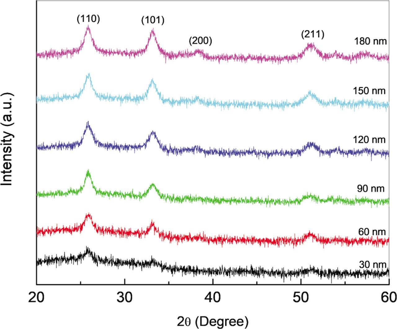 XRD pattern of the annealed SnO2 thin film of varying thicknesses. XRD, X-ray diffraction.
