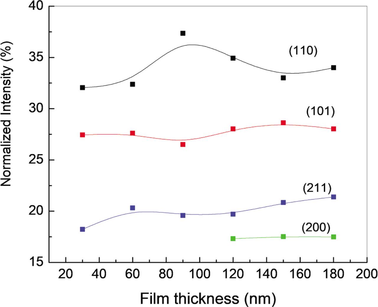 Influence of the thickness of the SnO2 thin film on the normalized intensities of various XRD peaks. XRD, X-ray diffraction.