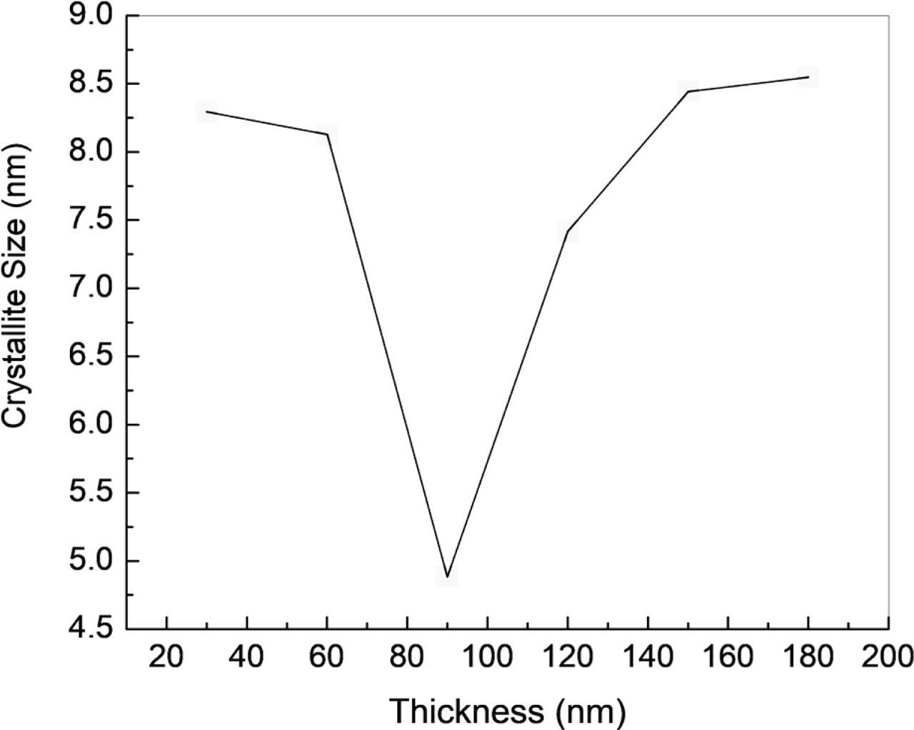 Variation of crystallite size of annealed SnO2 thin film as a function of film thickness.