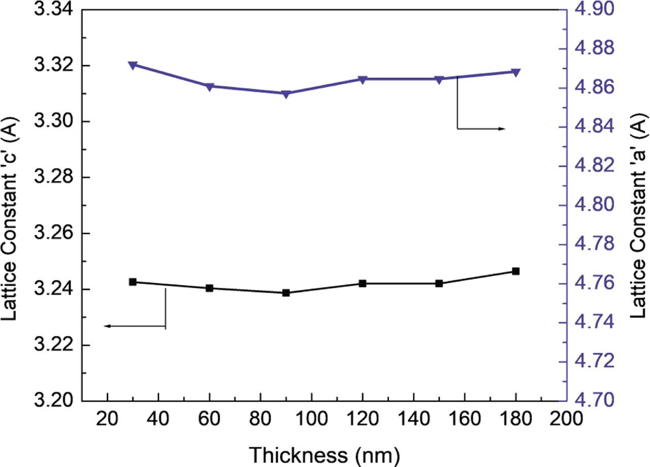 Variation of lattice constants “c” and “a” with the thickness of SnO2 thin films.