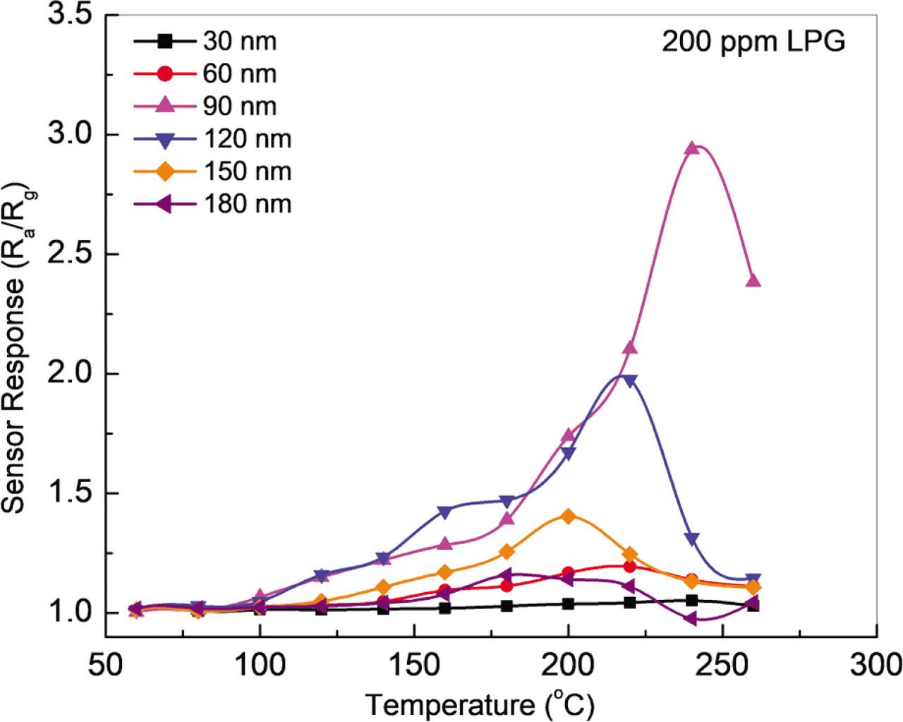 Response of SnO2 thin film sensors of varying thicknesses (30–180 nm) to 200 ppm of LPG as a function of temperature. LPG, liquefied petroleum gas.