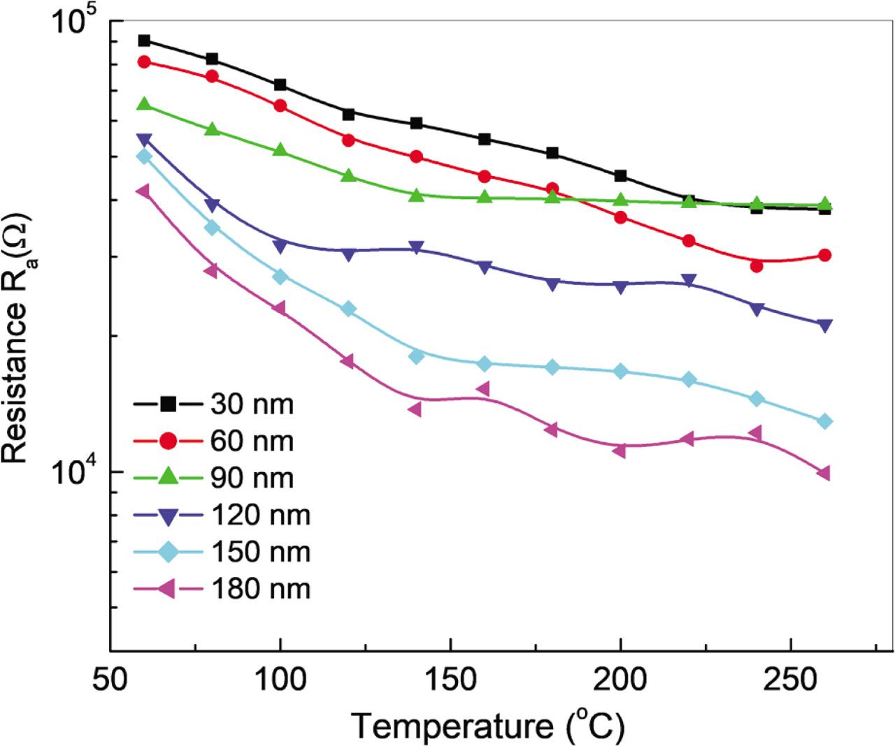 Variation of sensor resistance in air (Ra) as a function of temperature for different thickness values of SnO2 film.