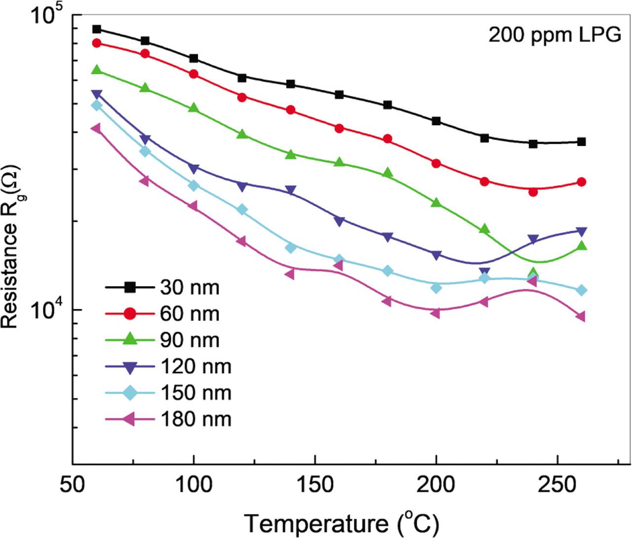 Temperature dependence of sensor resistance (Rg) measured in the presence of 200 ppm LPG for different thickness values of the SnO2 film. LPG, liquefied petroleum gas.