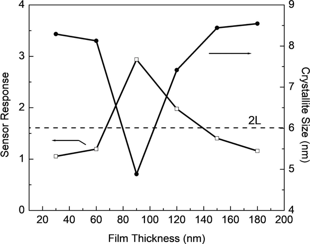 Sensor response of SnO2 thin film sensor as a function of sensing layer thickness for detection of 200 ppm of LPG. LPG, liquefied petroleum gas.