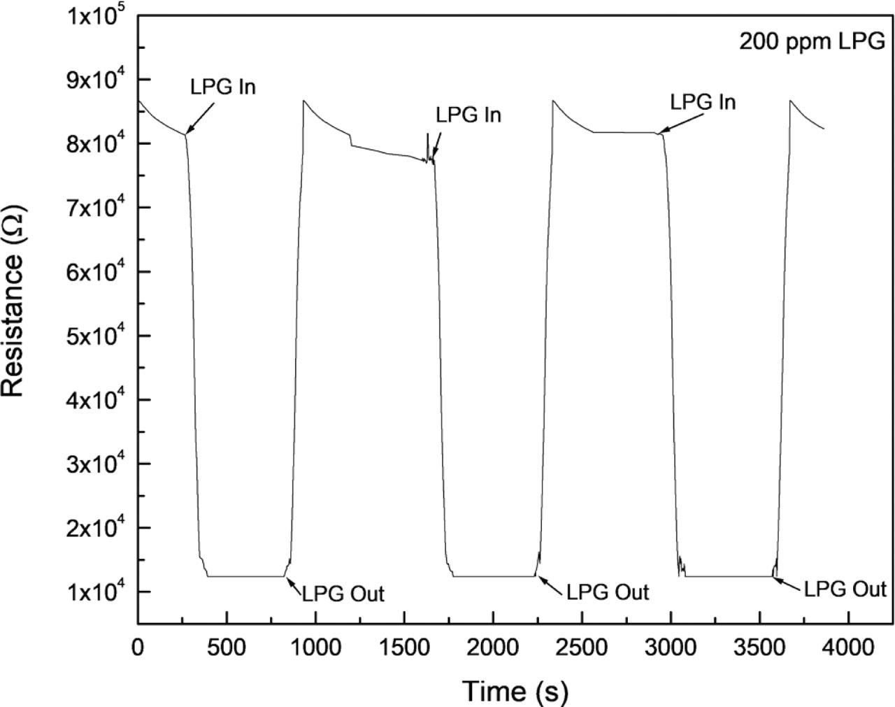 Transient response of the 90 nm SnO2 thin film under repeated exposures to 200 ppm LPG. LPG, liquefied petroleum gas.