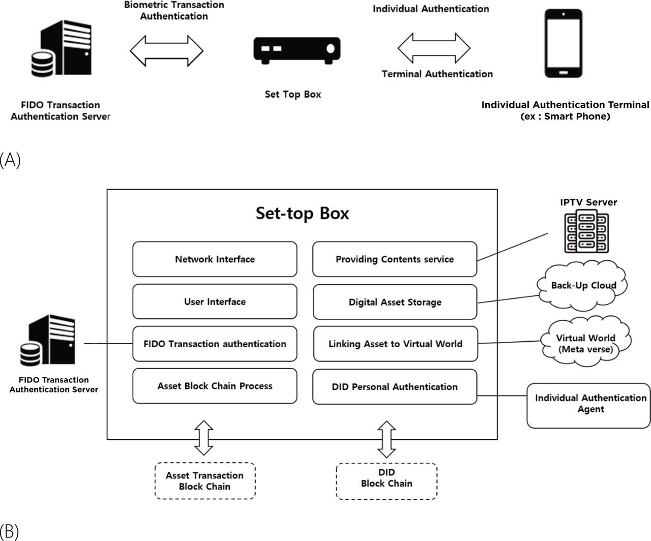 Design of digital asset custody service model based on home gateway: (A) simplified diagram and (B) detailed features of set-top box as a home gateway. FIDO, Fast ID Online, DID, decentralized ID.