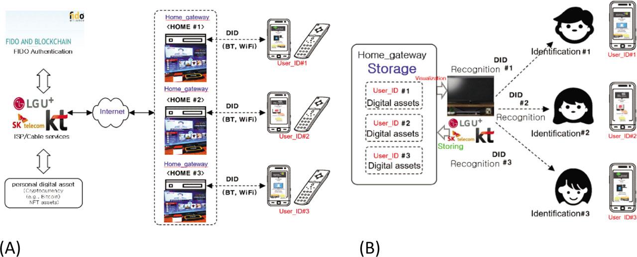 The DID-based custody model: (A) custody model using home gateway, and (B) the storage of the home gateway by the DID for custody service. DID, decentralized ID.