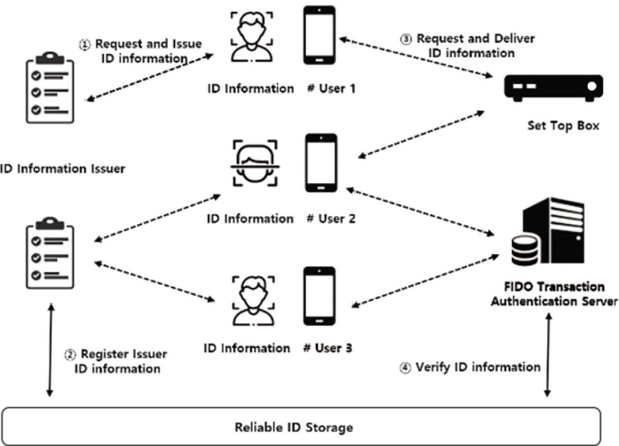 Authentication process for personal digital asset custody model based on multiple DID. DID, decentralized ID.