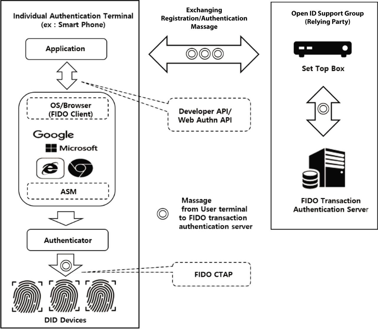 Information processing of the proposed custody model configuration. CTAP, client to authenticator protocol; FIDO, Fast ID Online.