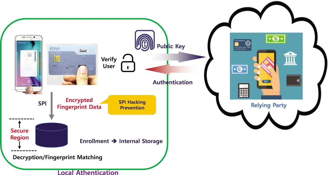An example of hardware hacking prevention of biometric information in the biometric authentication process.