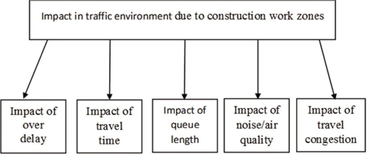 Guidelines for examining different impacts in the traffic environment.