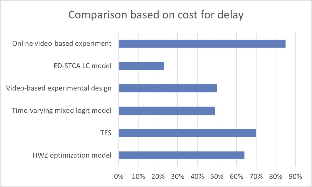 Comparison of delay.