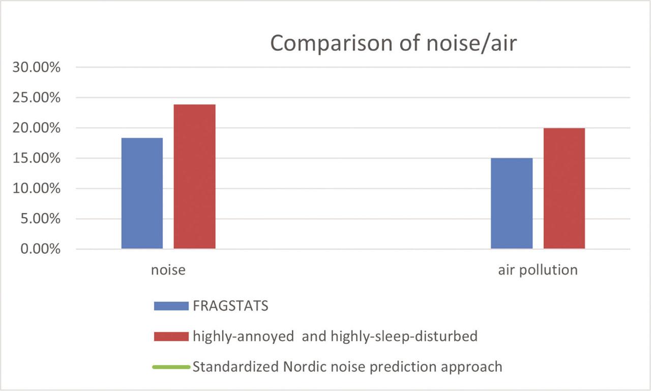 Comparison of air/noise.