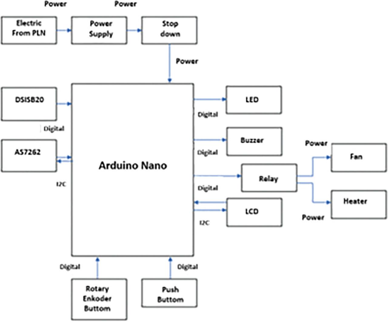 Block diagram. PLN, State Electricity Company; I2C, Inter Integrated Circuit System.