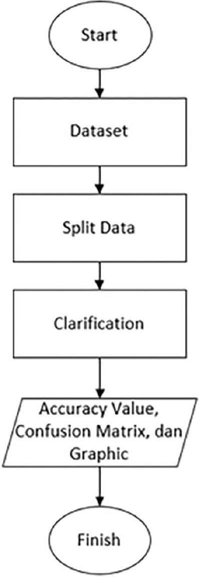Machine learning flowchart.