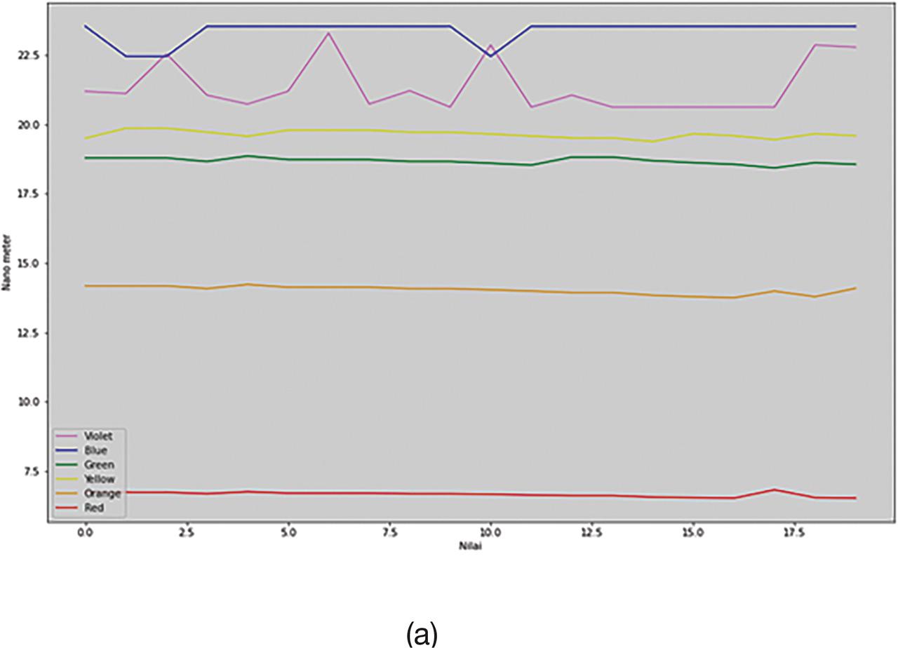 Graphs of the data results: (a) Normal, (b) Positive 1, (c) Positive 2, (d) Positive 3, and (e) Positive 4.