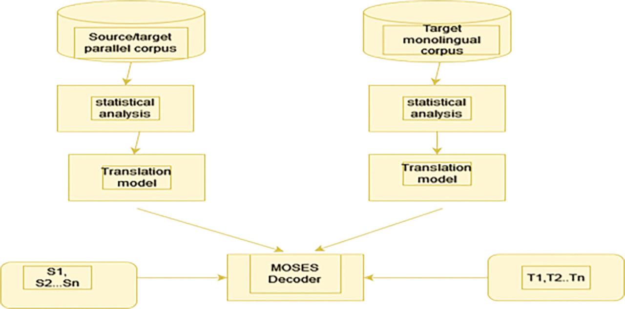 Architecture of SMT system. SMT, statistical machine translation.