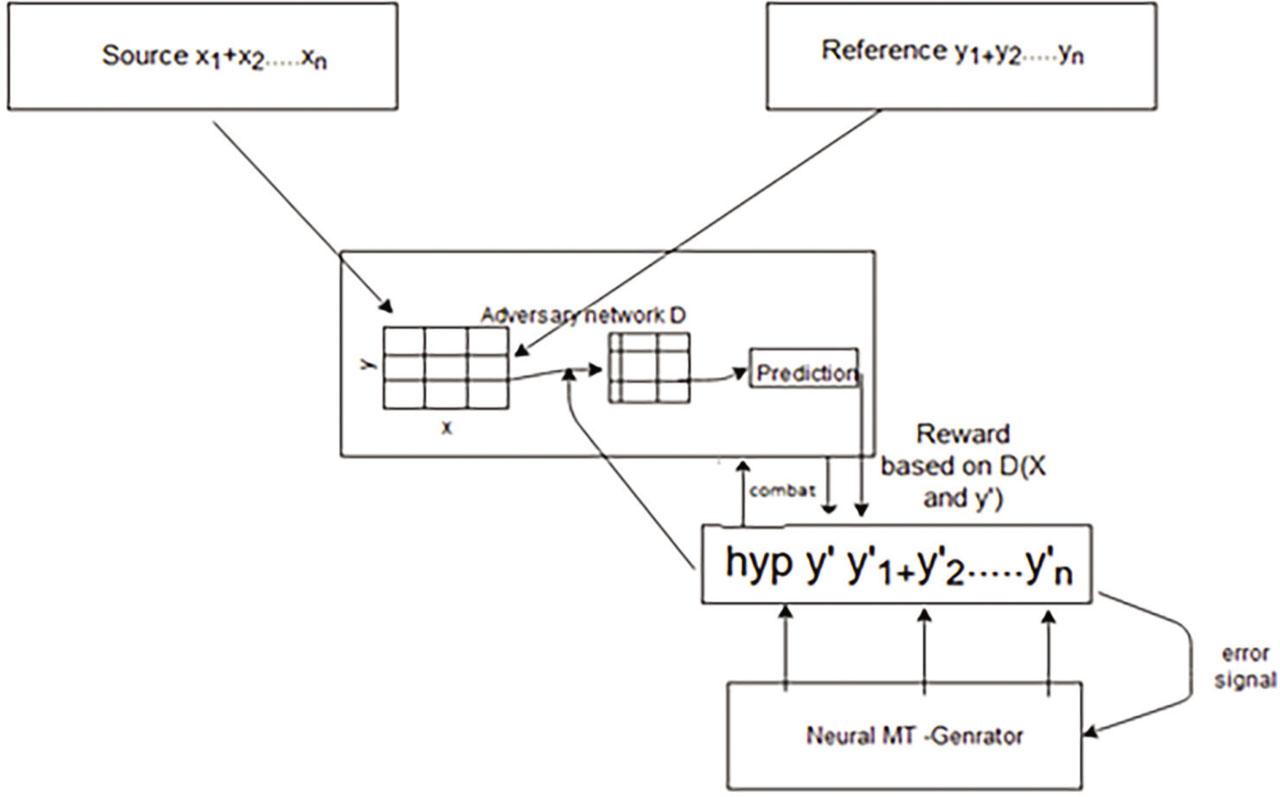 GAN model in the case of NMT use. GAN, generative adversarial network.