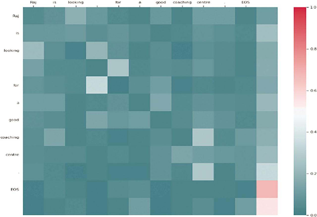 Heat map representation of attention visualization.