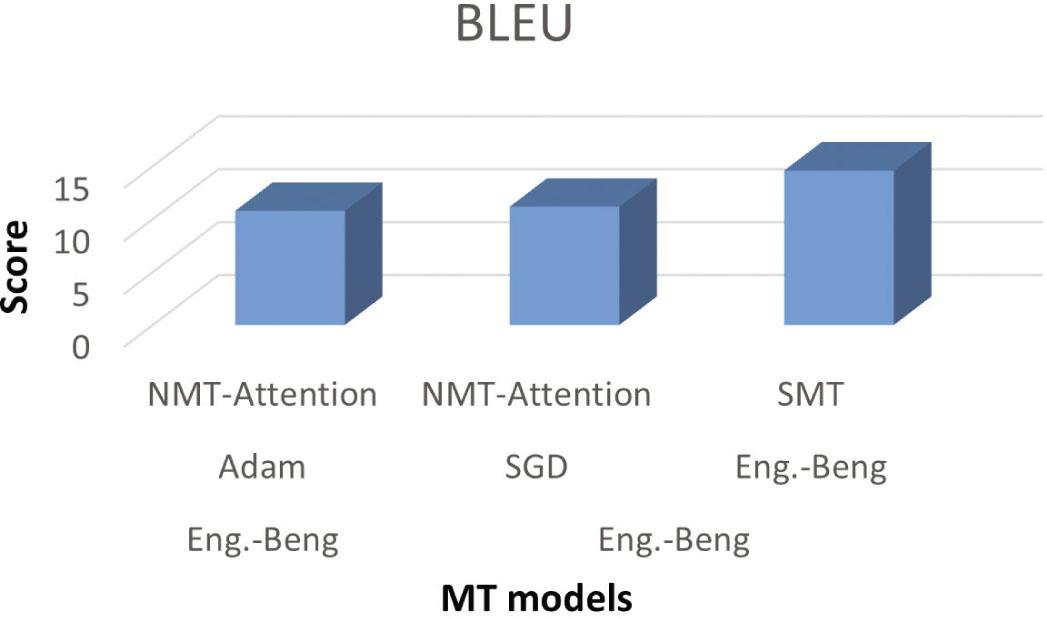 BLEU score generated by NMT and SMT for Eng.–Beng. language pairs. MT, machine translation; SGD, stochastic gradient descent; SMT, statistical machine translation.