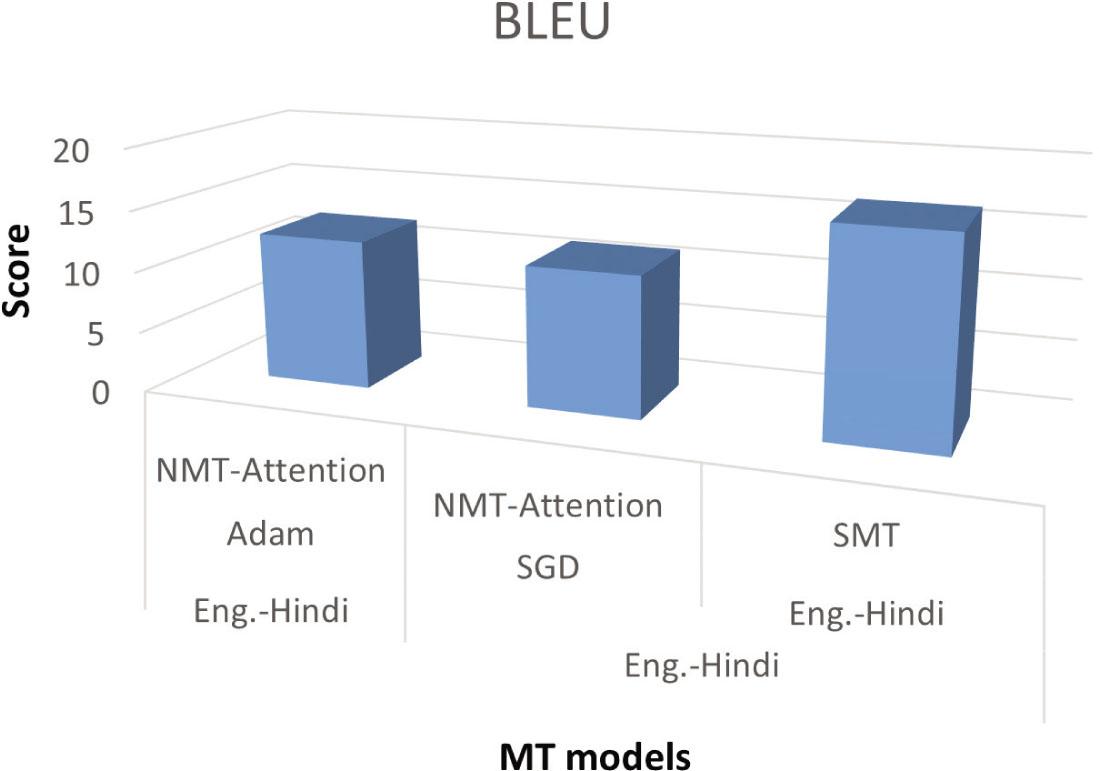 BLEU score generated by NMT and SMT for Eng.–Hindi language pairs. MT, machine translation; SGD, stochastic gradient descent; SMT, statistical machine translation.