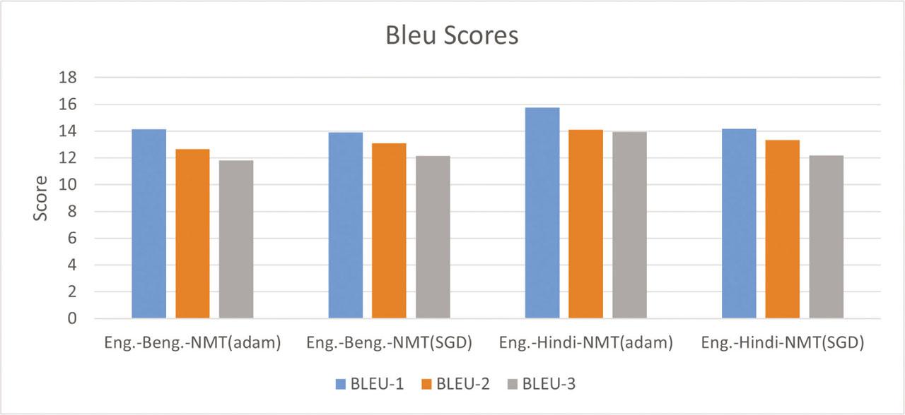 BLEU with minimum n-gram having maximum score. SGD, stochastic gradient descent.